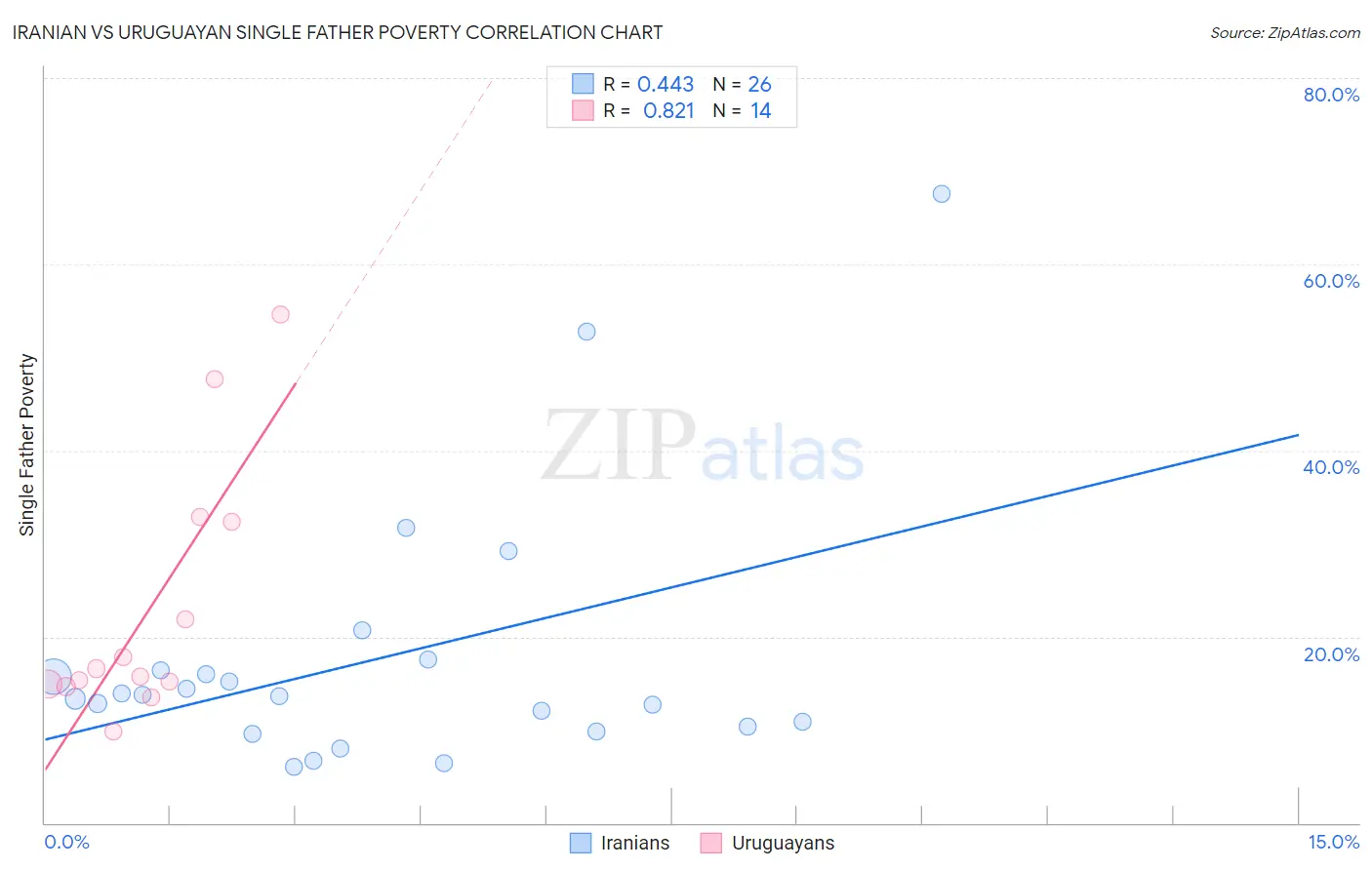 Iranian vs Uruguayan Single Father Poverty