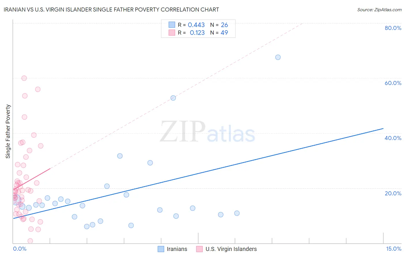 Iranian vs U.S. Virgin Islander Single Father Poverty