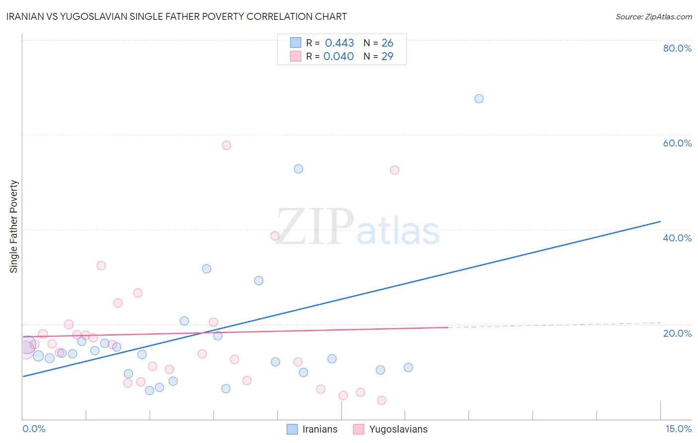 Iranian vs Yugoslavian Single Father Poverty