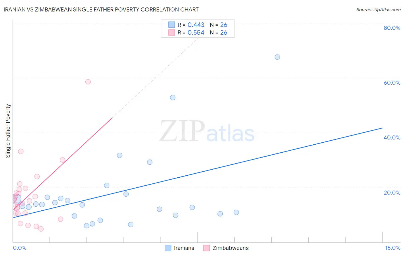Iranian vs Zimbabwean Single Father Poverty