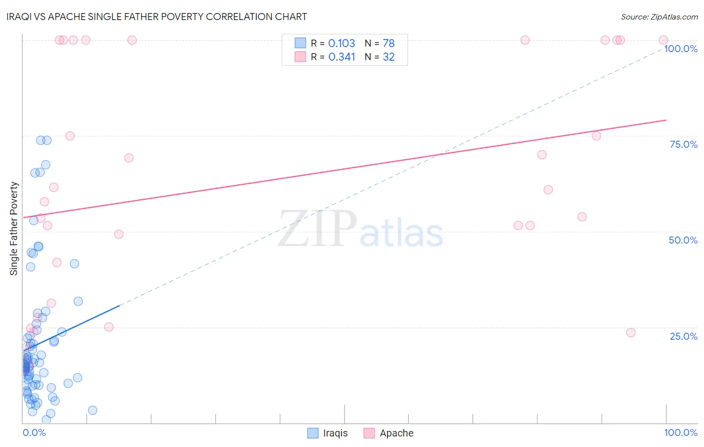 Iraqi vs Apache Single Father Poverty