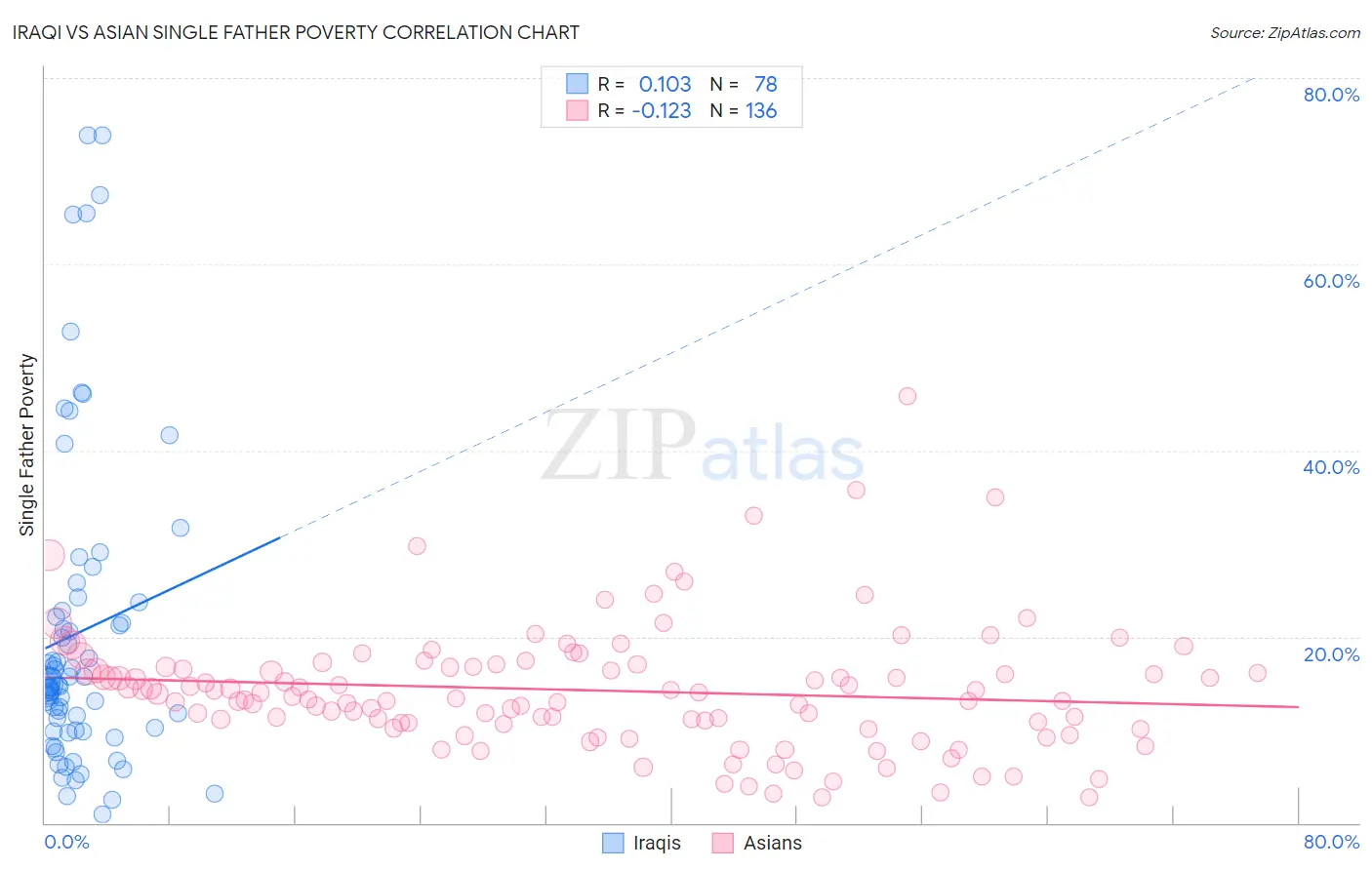 Iraqi vs Asian Single Father Poverty