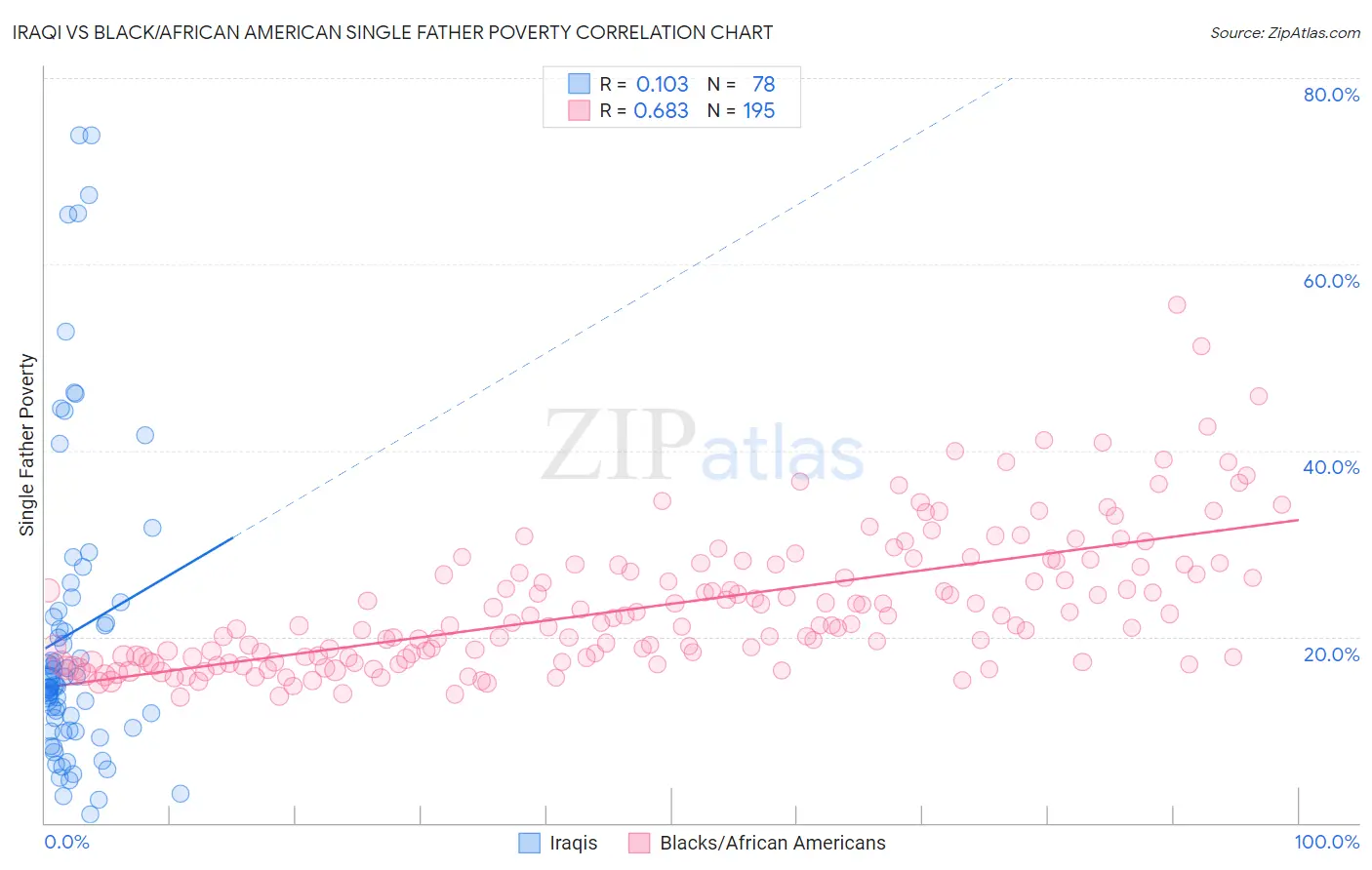 Iraqi vs Black/African American Single Father Poverty