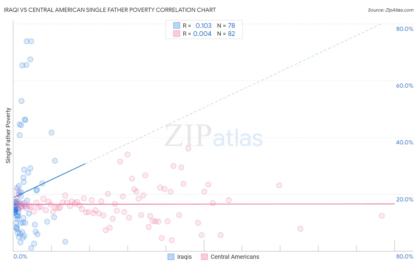 Iraqi vs Central American Single Father Poverty