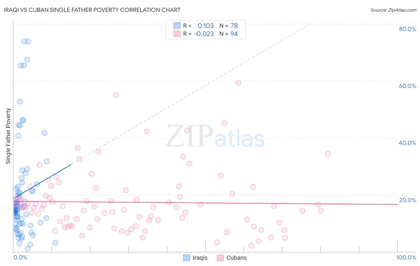 Iraqi vs Cuban Single Father Poverty
