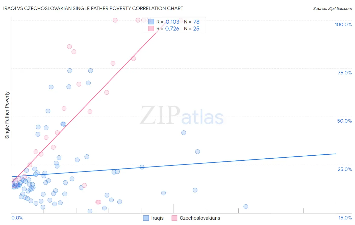 Iraqi vs Czechoslovakian Single Father Poverty