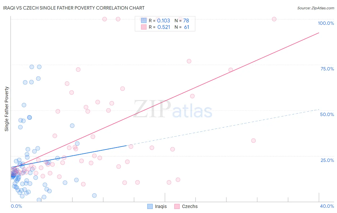 Iraqi vs Czech Single Father Poverty