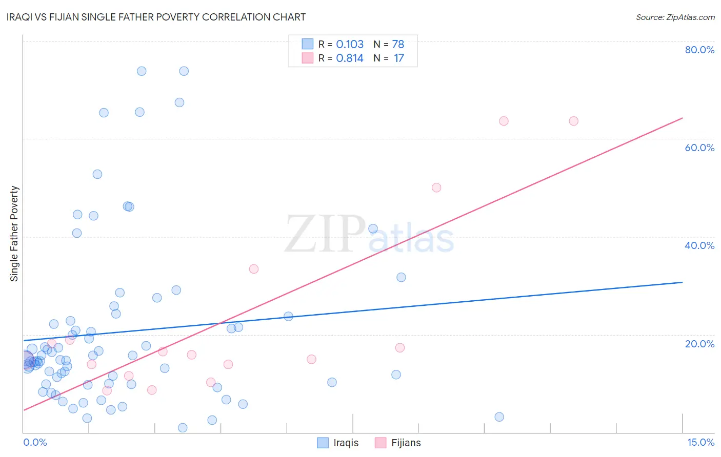 Iraqi vs Fijian Single Father Poverty