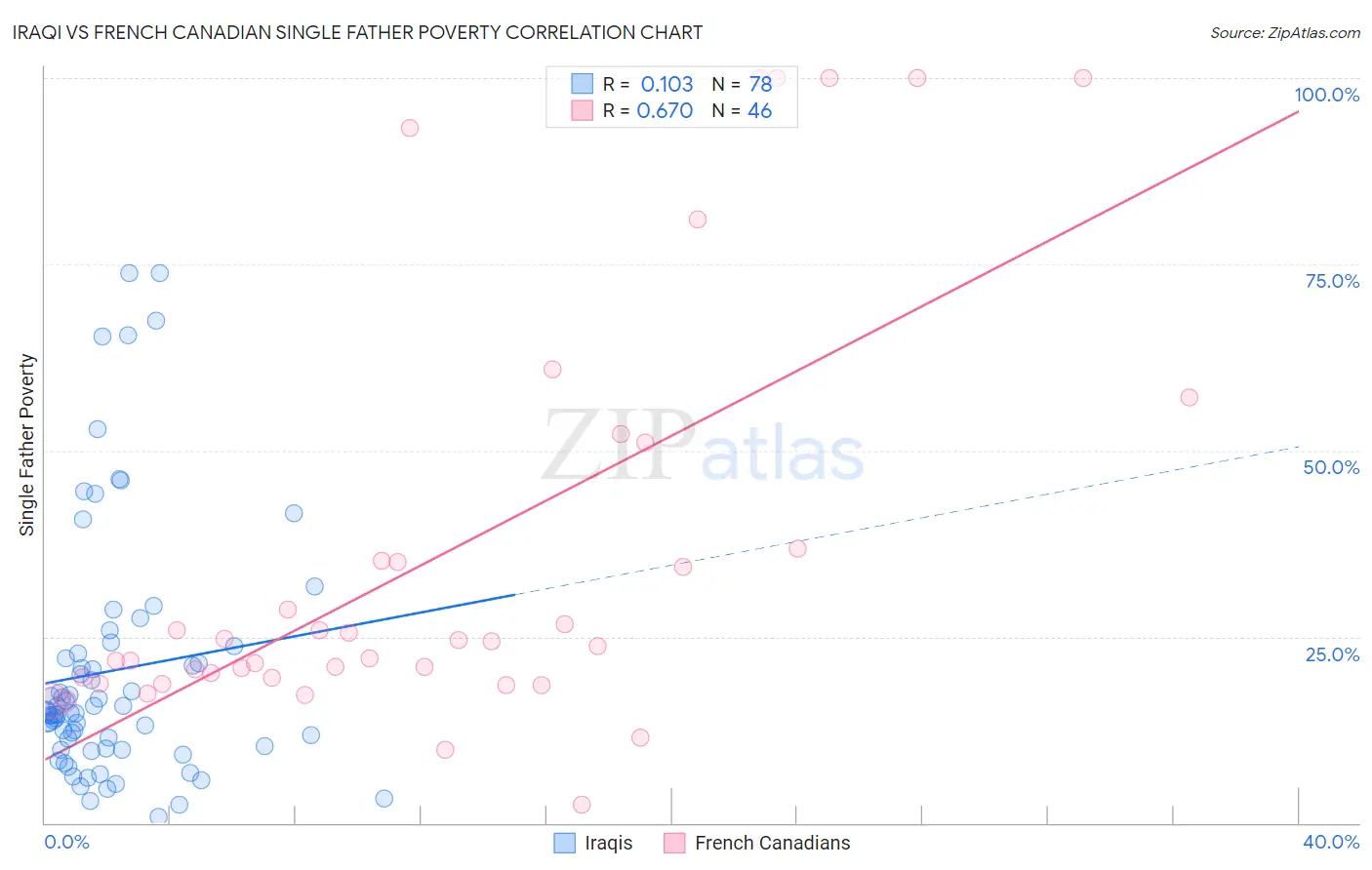 Iraqi vs French Canadian Single Father Poverty