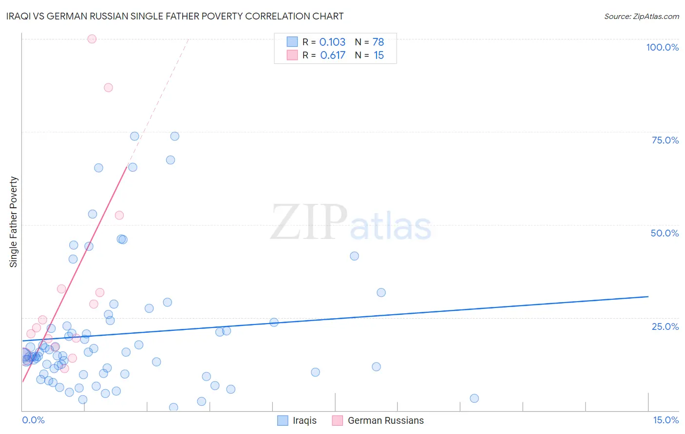 Iraqi vs German Russian Single Father Poverty