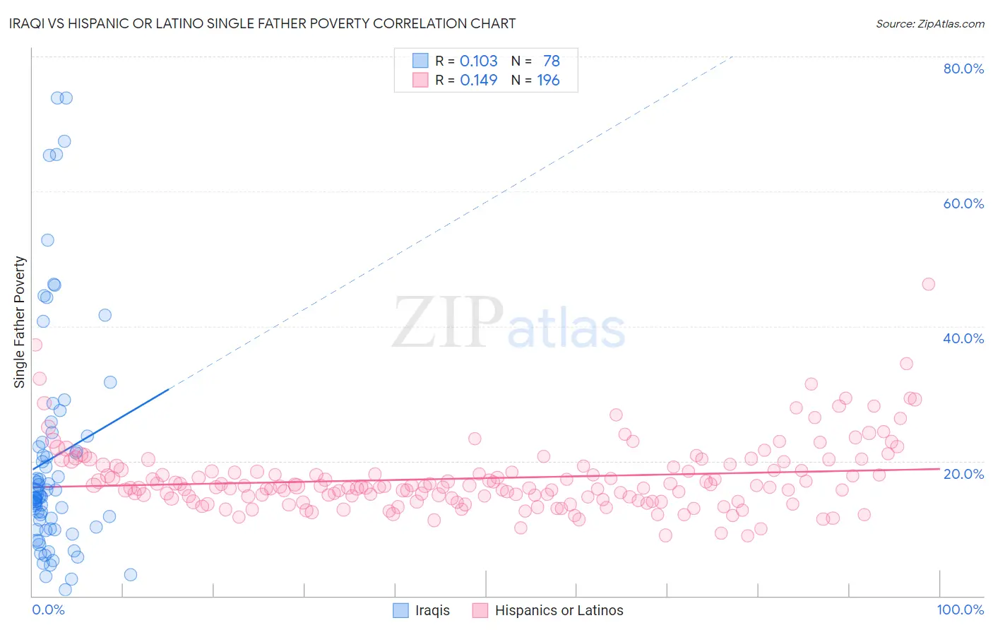 Iraqi vs Hispanic or Latino Single Father Poverty
