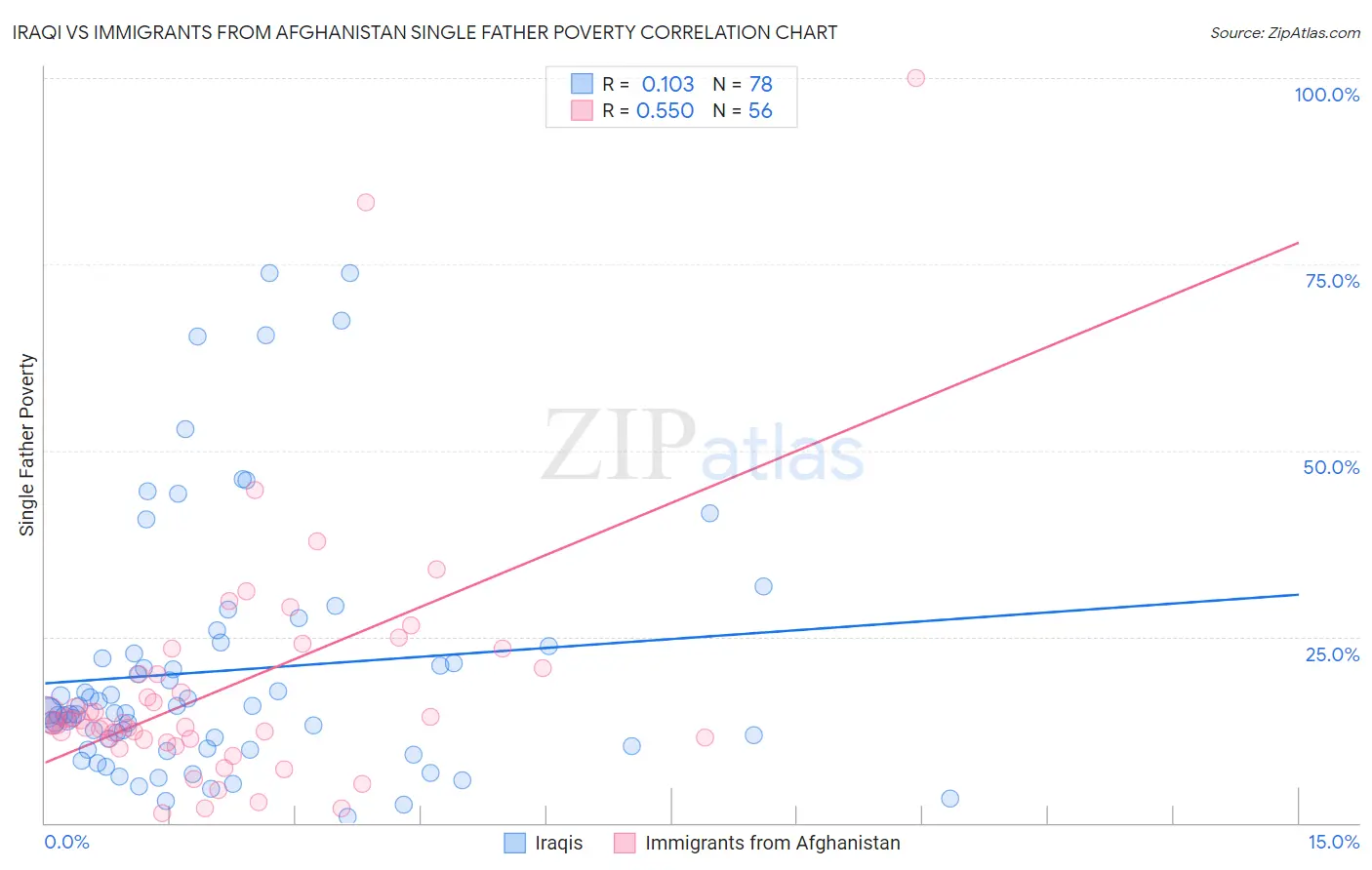 Iraqi vs Immigrants from Afghanistan Single Father Poverty