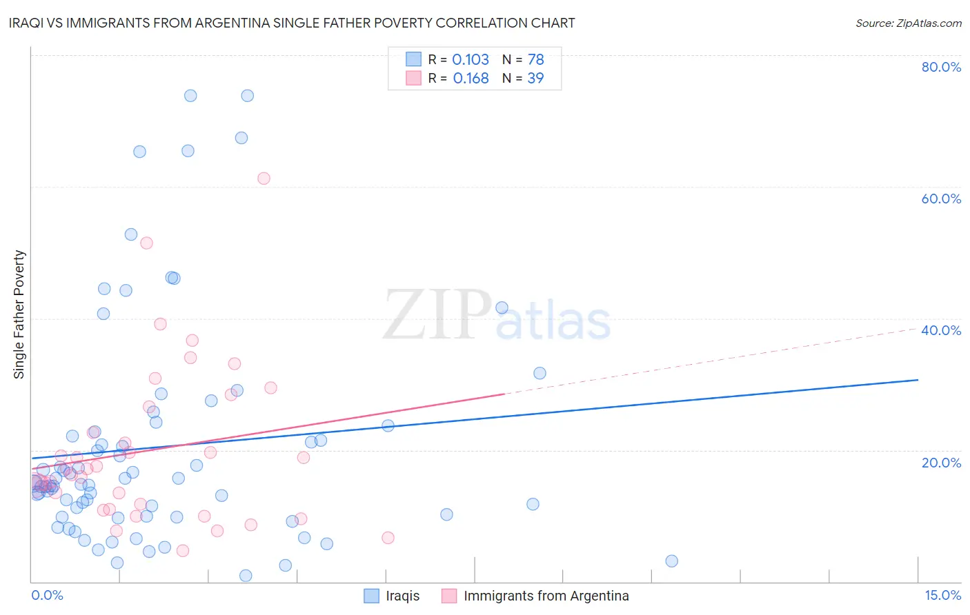 Iraqi vs Immigrants from Argentina Single Father Poverty