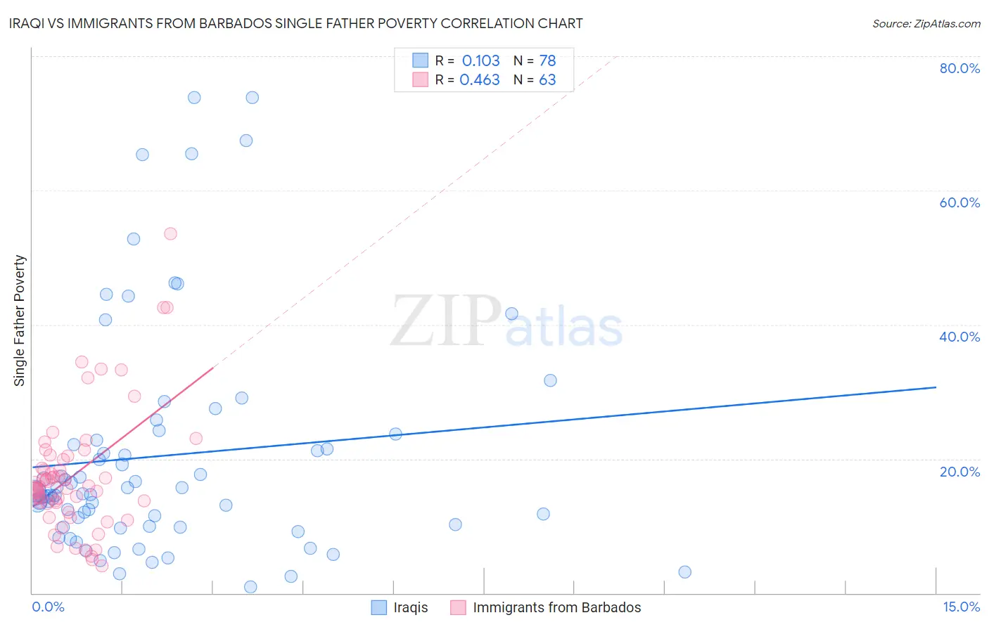 Iraqi vs Immigrants from Barbados Single Father Poverty