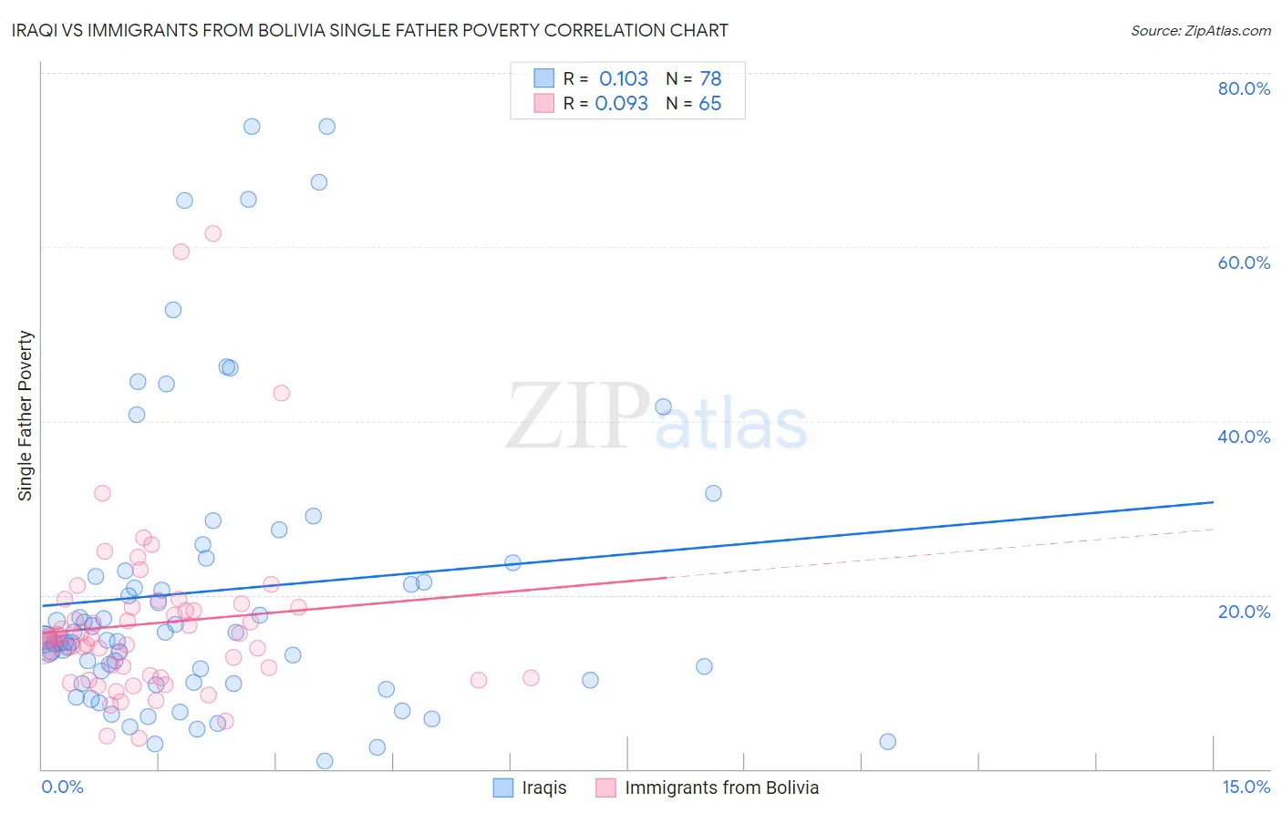 Iraqi vs Immigrants from Bolivia Single Father Poverty