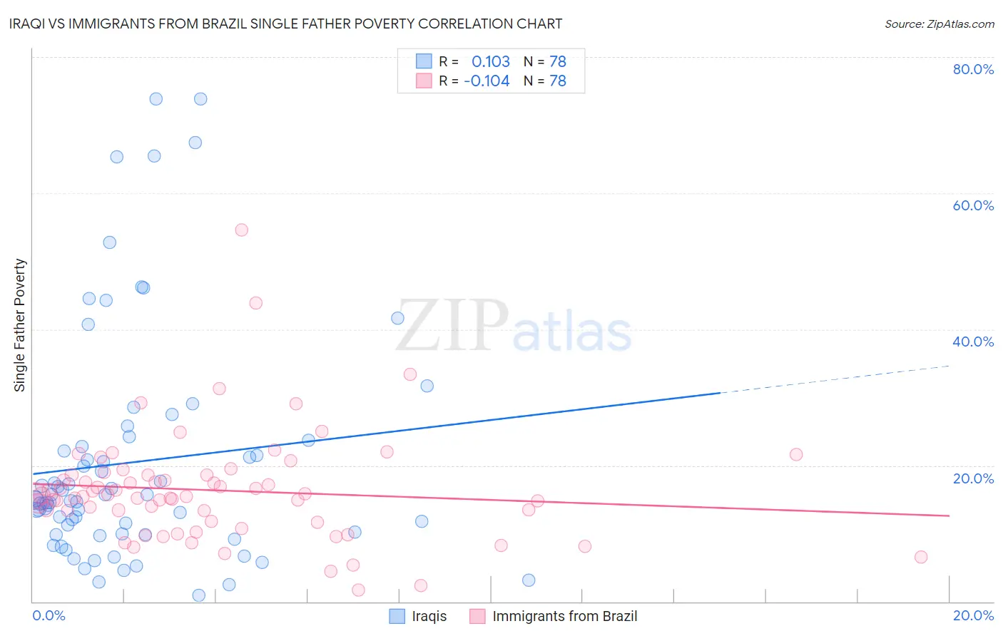 Iraqi vs Immigrants from Brazil Single Father Poverty