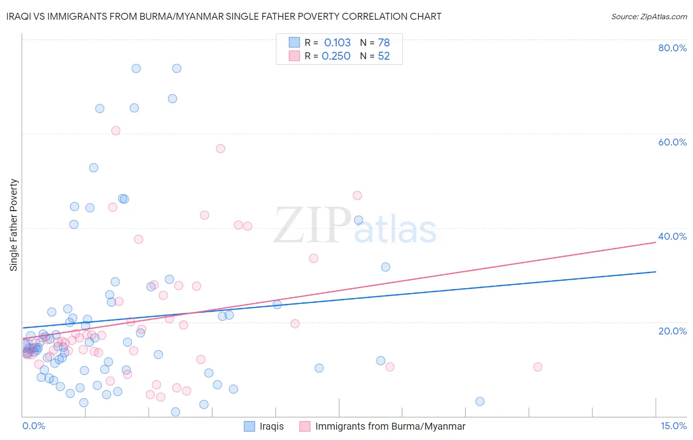 Iraqi vs Immigrants from Burma/Myanmar Single Father Poverty