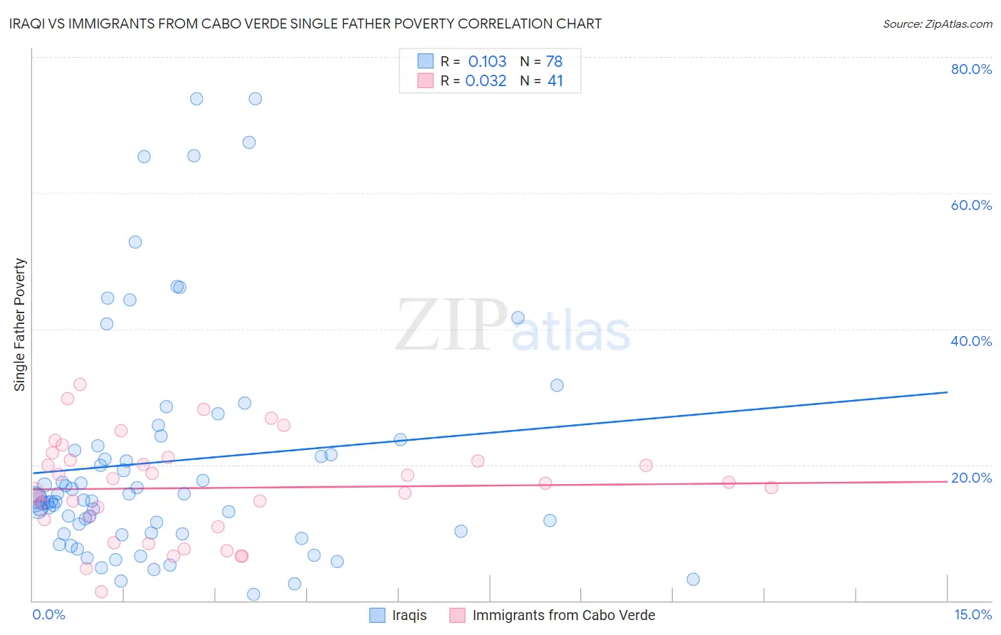 Iraqi vs Immigrants from Cabo Verde Single Father Poverty