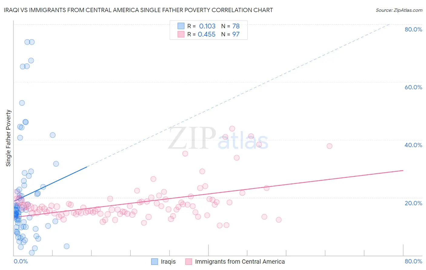 Iraqi vs Immigrants from Central America Single Father Poverty