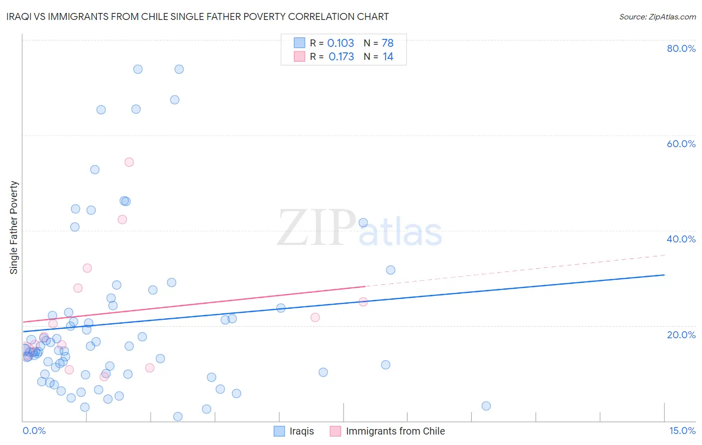 Iraqi vs Immigrants from Chile Single Father Poverty
