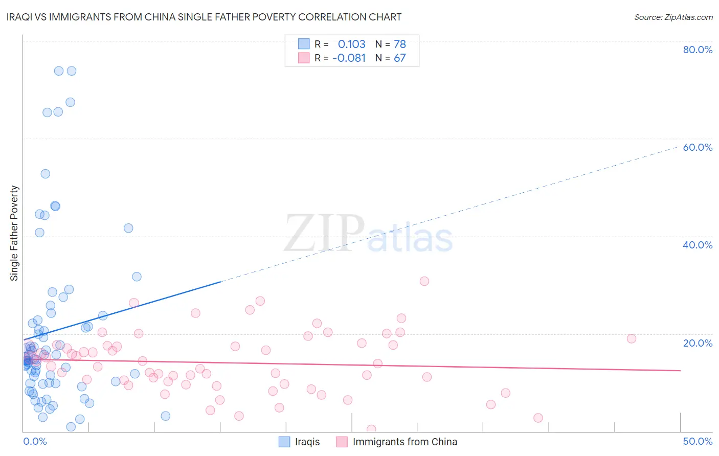 Iraqi vs Immigrants from China Single Father Poverty