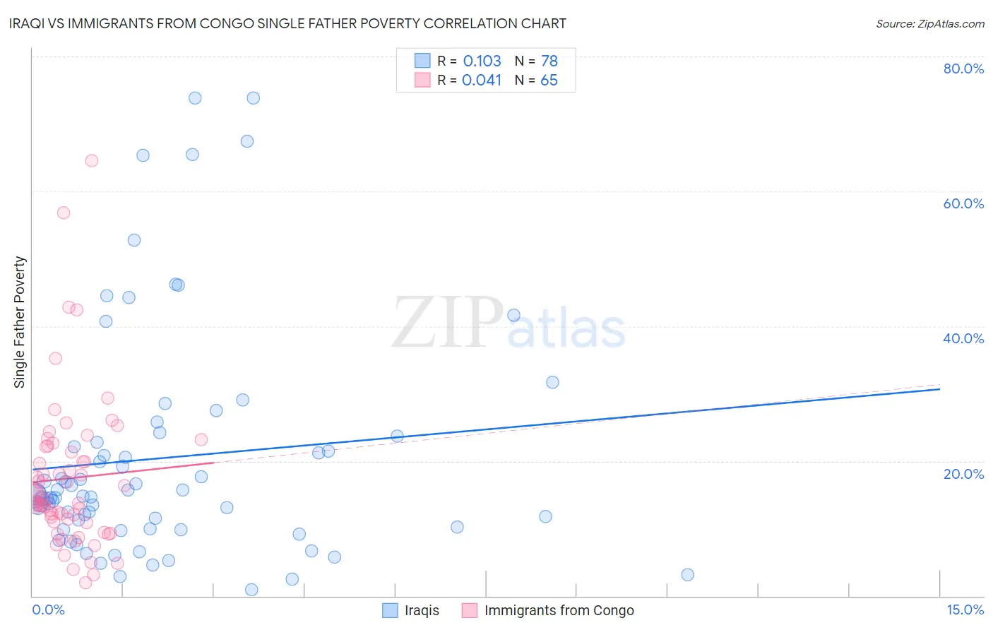 Iraqi vs Immigrants from Congo Single Father Poverty