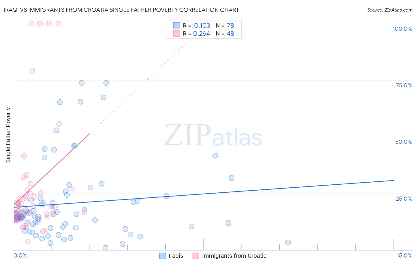 Iraqi vs Immigrants from Croatia Single Father Poverty