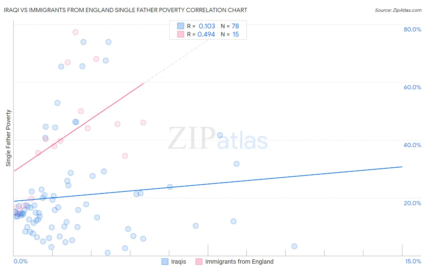 Iraqi vs Immigrants from England Single Father Poverty