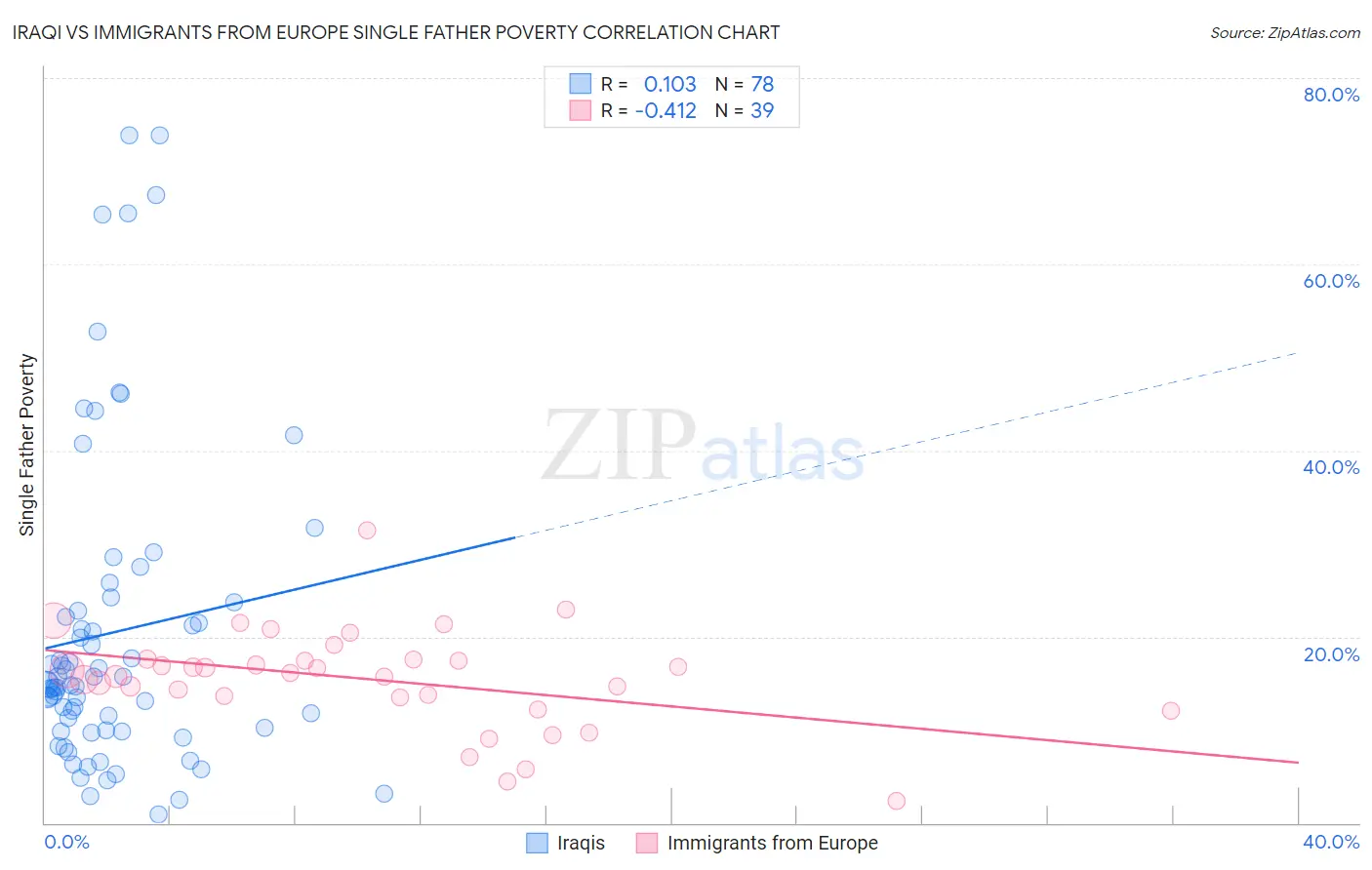 Iraqi vs Immigrants from Europe Single Father Poverty
