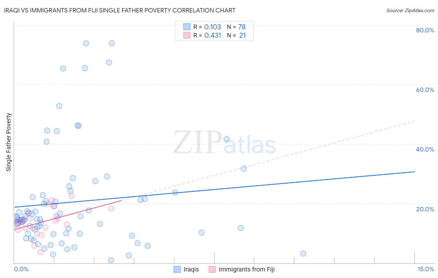 Iraqi vs Immigrants from Fiji Single Father Poverty