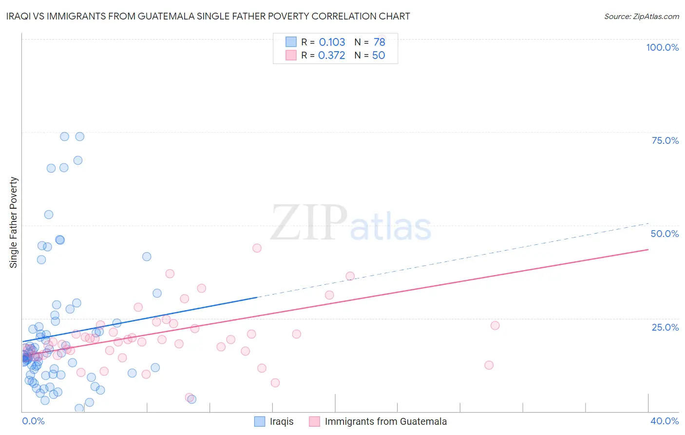 Iraqi vs Immigrants from Guatemala Single Father Poverty