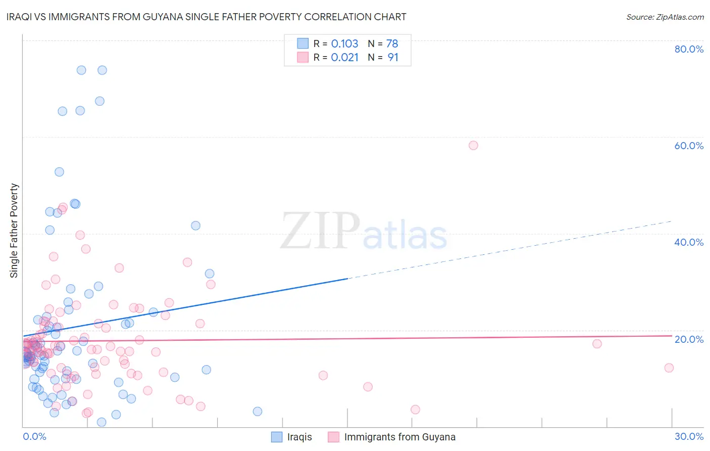 Iraqi vs Immigrants from Guyana Single Father Poverty