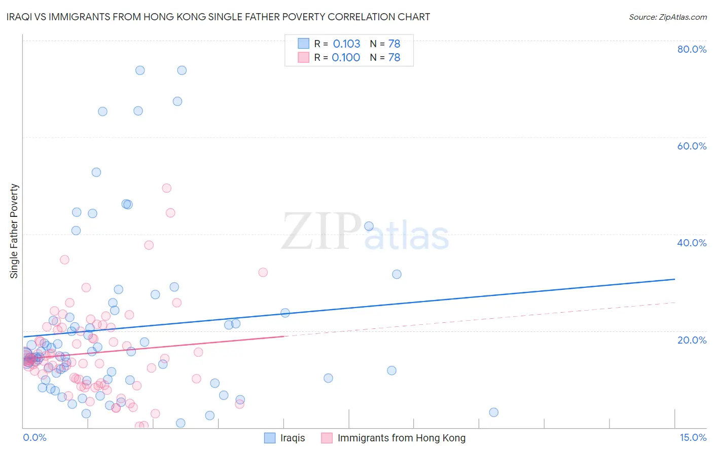 Iraqi vs Immigrants from Hong Kong Single Father Poverty