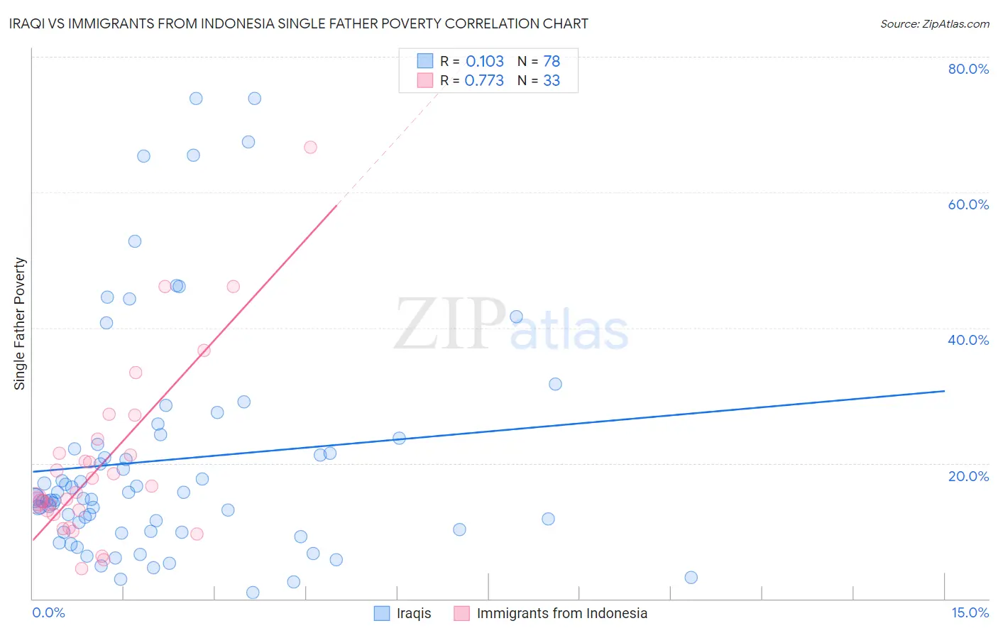 Iraqi vs Immigrants from Indonesia Single Father Poverty