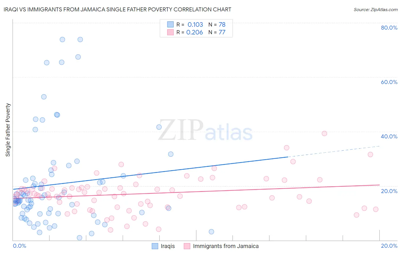 Iraqi vs Immigrants from Jamaica Single Father Poverty