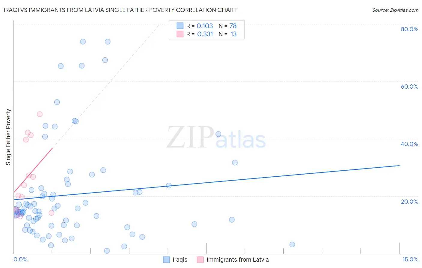Iraqi vs Immigrants from Latvia Single Father Poverty