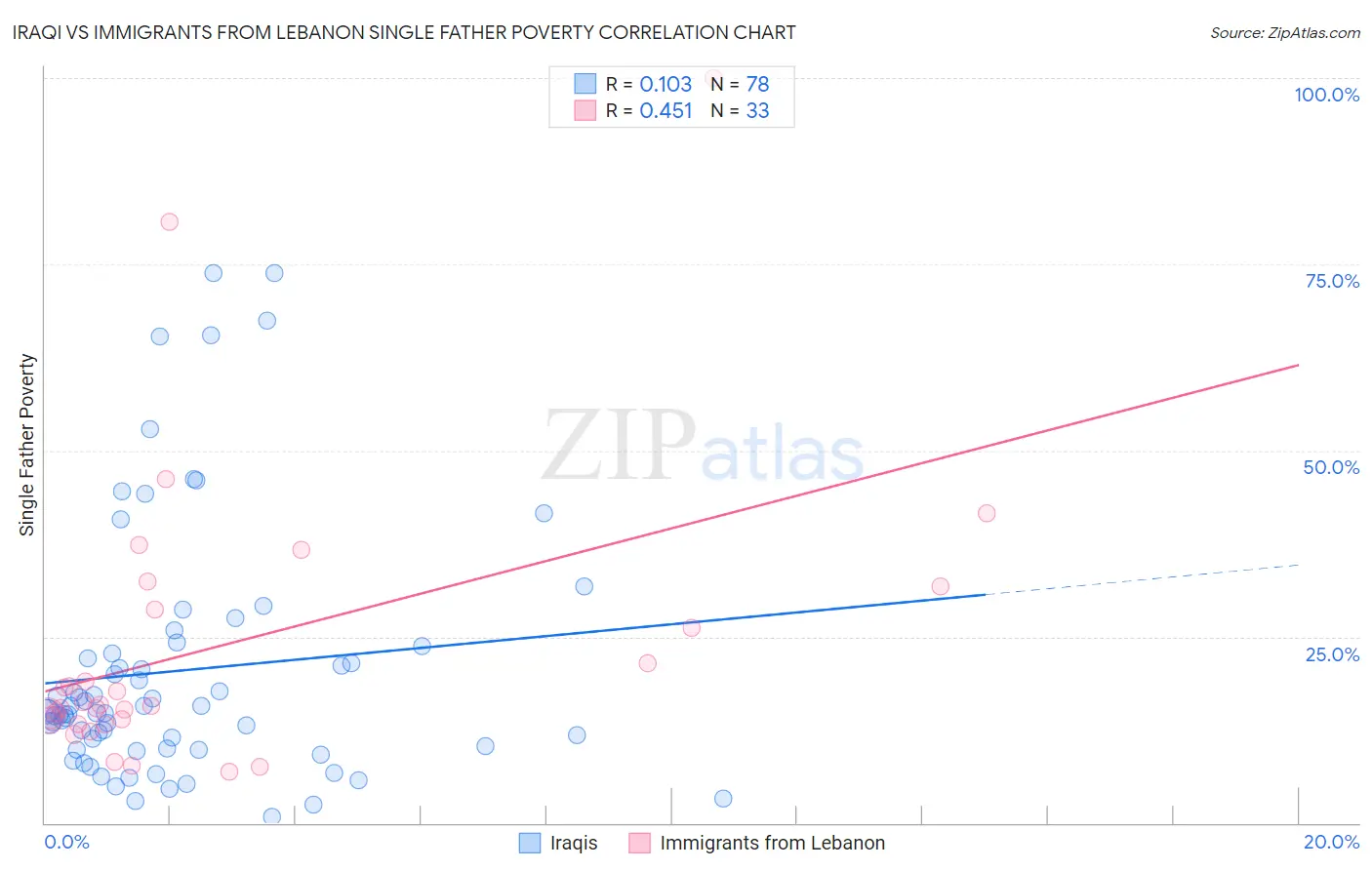 Iraqi vs Immigrants from Lebanon Single Father Poverty