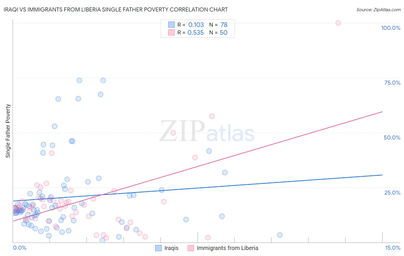 Iraqi vs Immigrants from Liberia Single Father Poverty