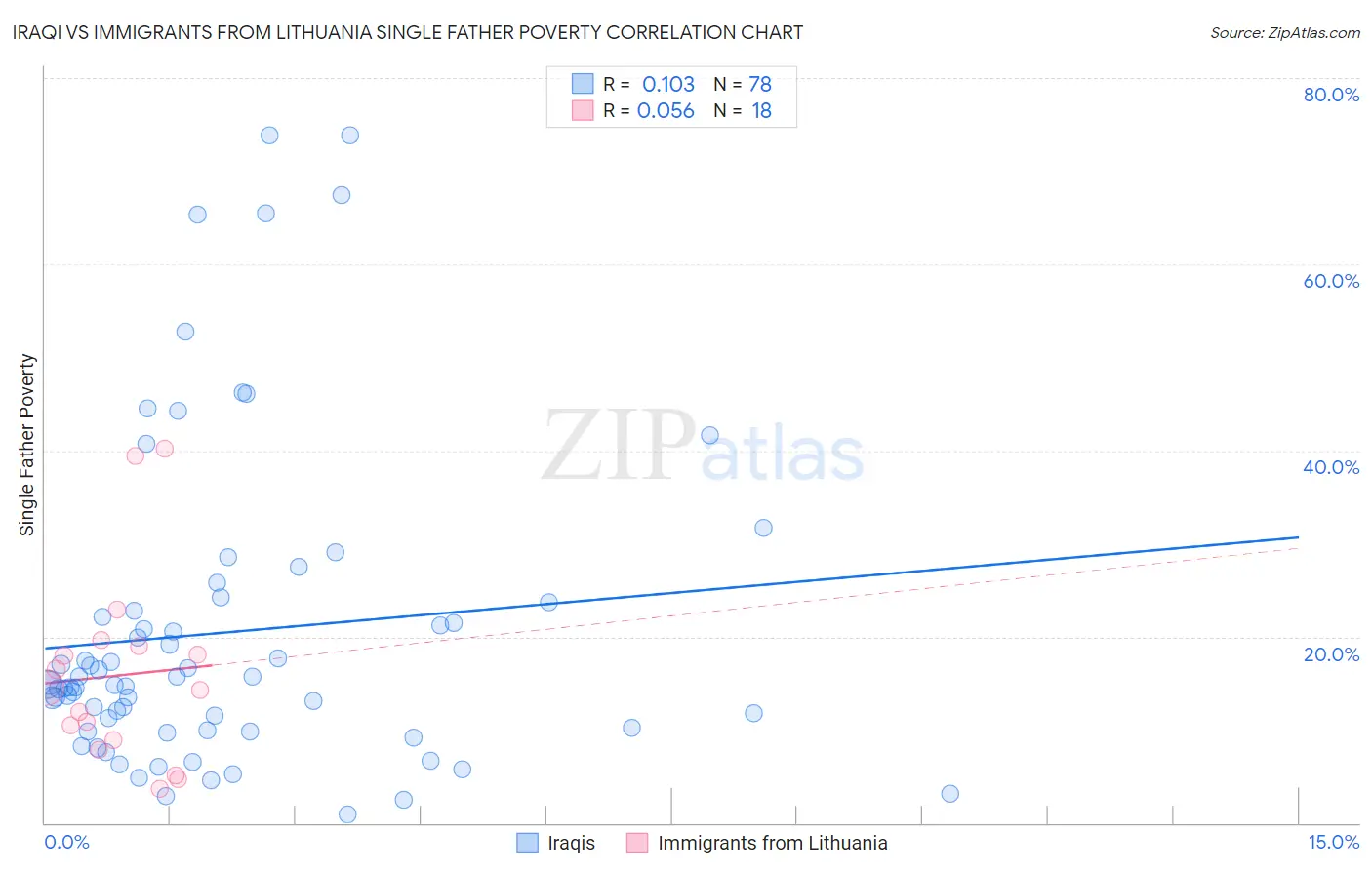 Iraqi vs Immigrants from Lithuania Single Father Poverty