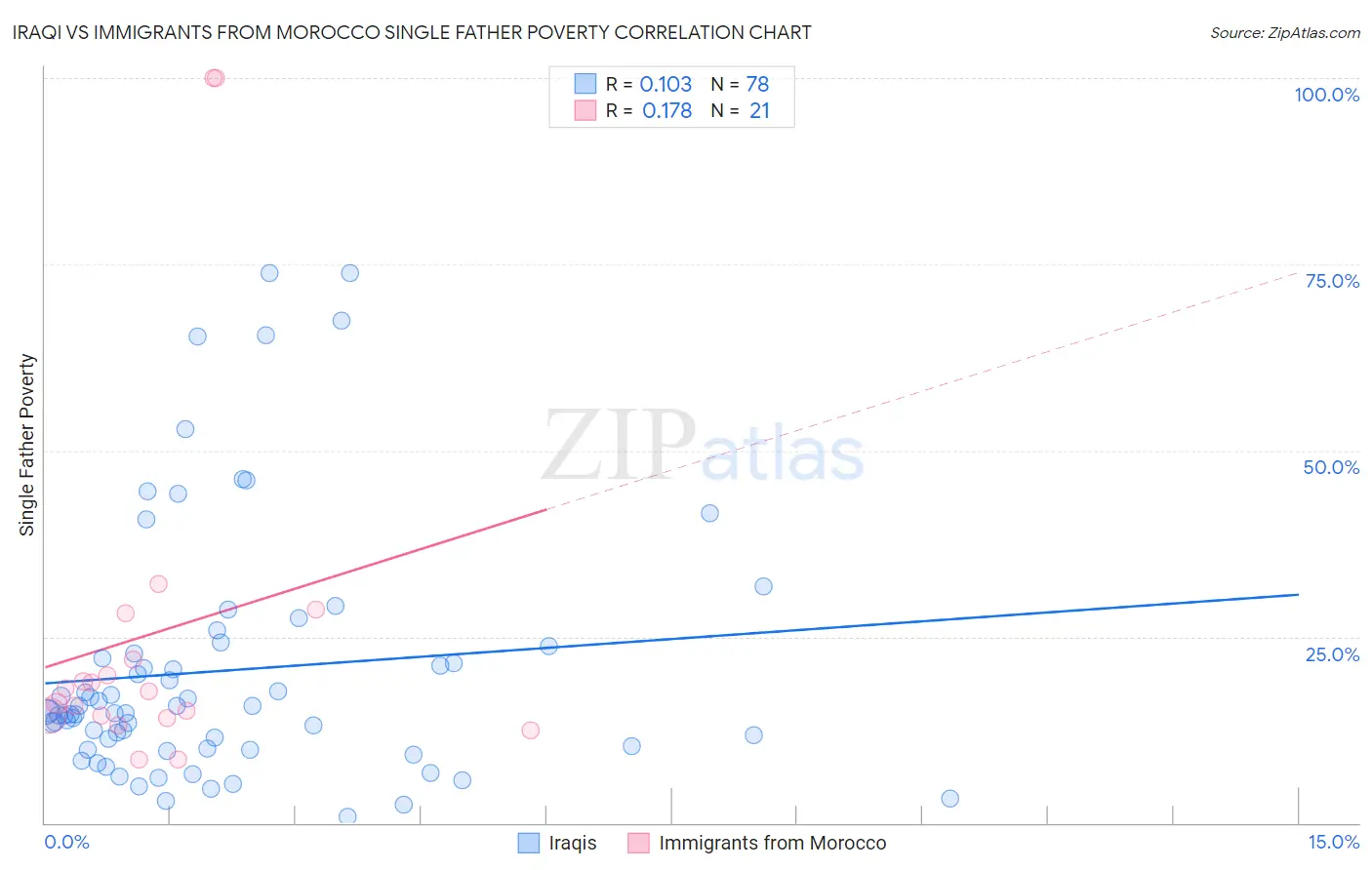 Iraqi vs Immigrants from Morocco Single Father Poverty