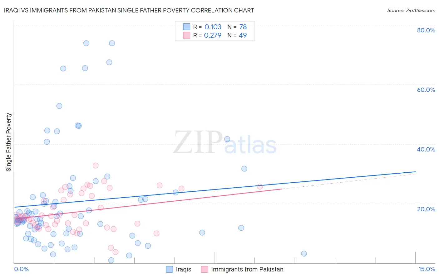 Iraqi vs Immigrants from Pakistan Single Father Poverty