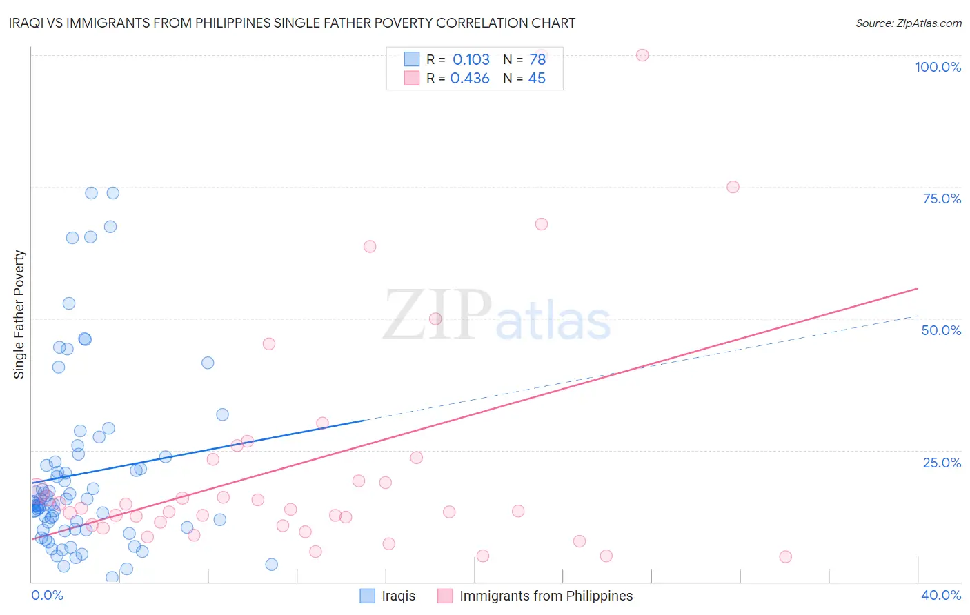 Iraqi vs Immigrants from Philippines Single Father Poverty