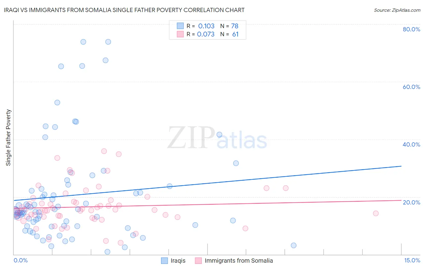 Iraqi vs Immigrants from Somalia Single Father Poverty