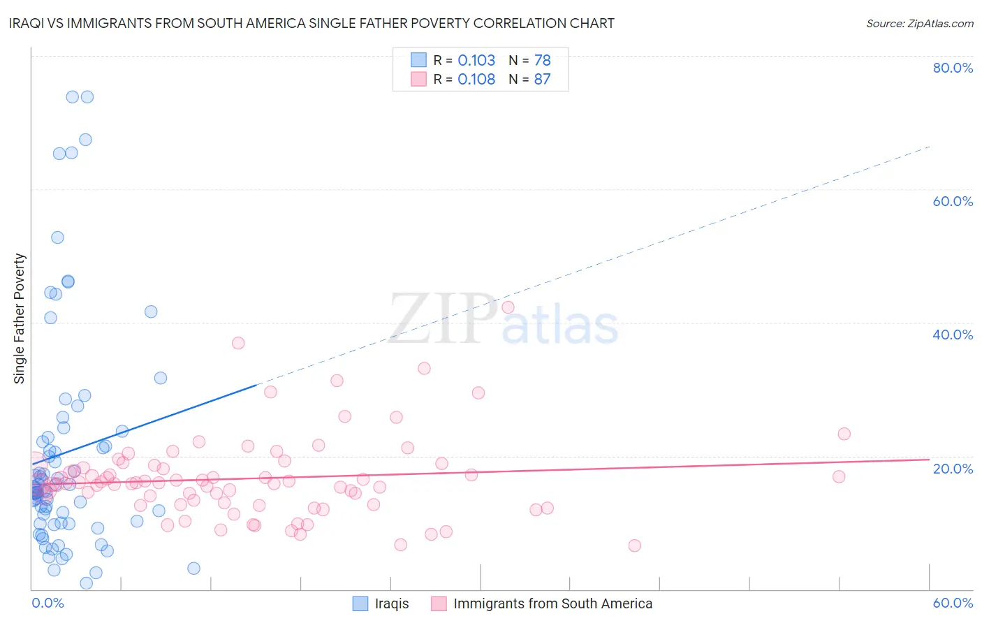 Iraqi vs Immigrants from South America Single Father Poverty