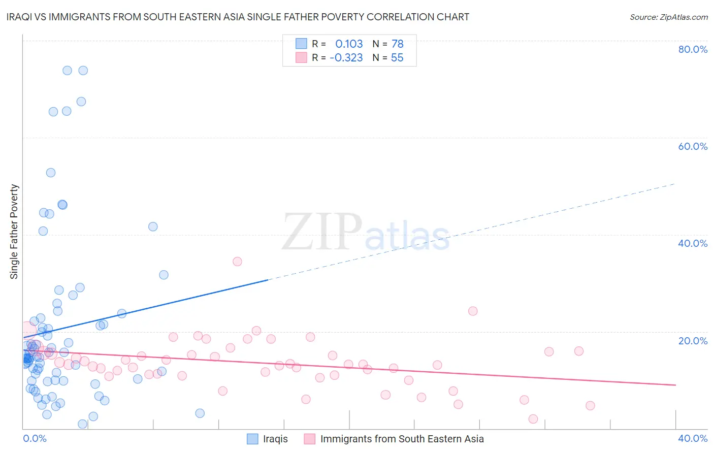 Iraqi vs Immigrants from South Eastern Asia Single Father Poverty