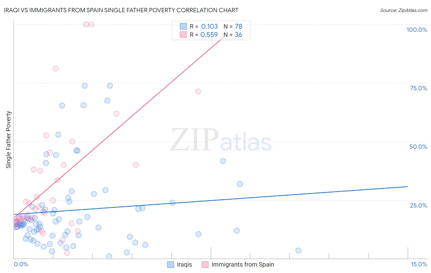 Iraqi vs Immigrants from Spain Single Father Poverty