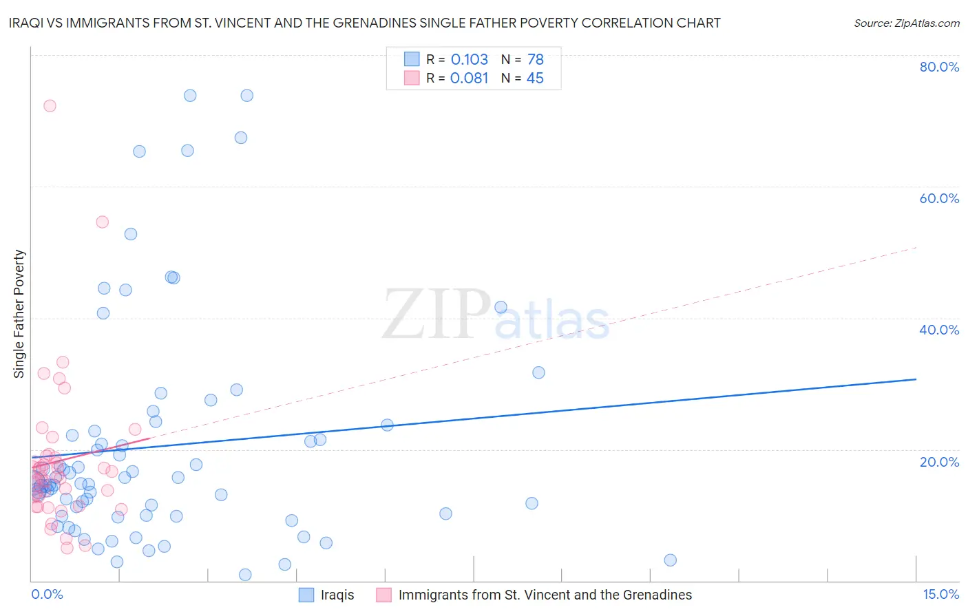 Iraqi vs Immigrants from St. Vincent and the Grenadines Single Father Poverty