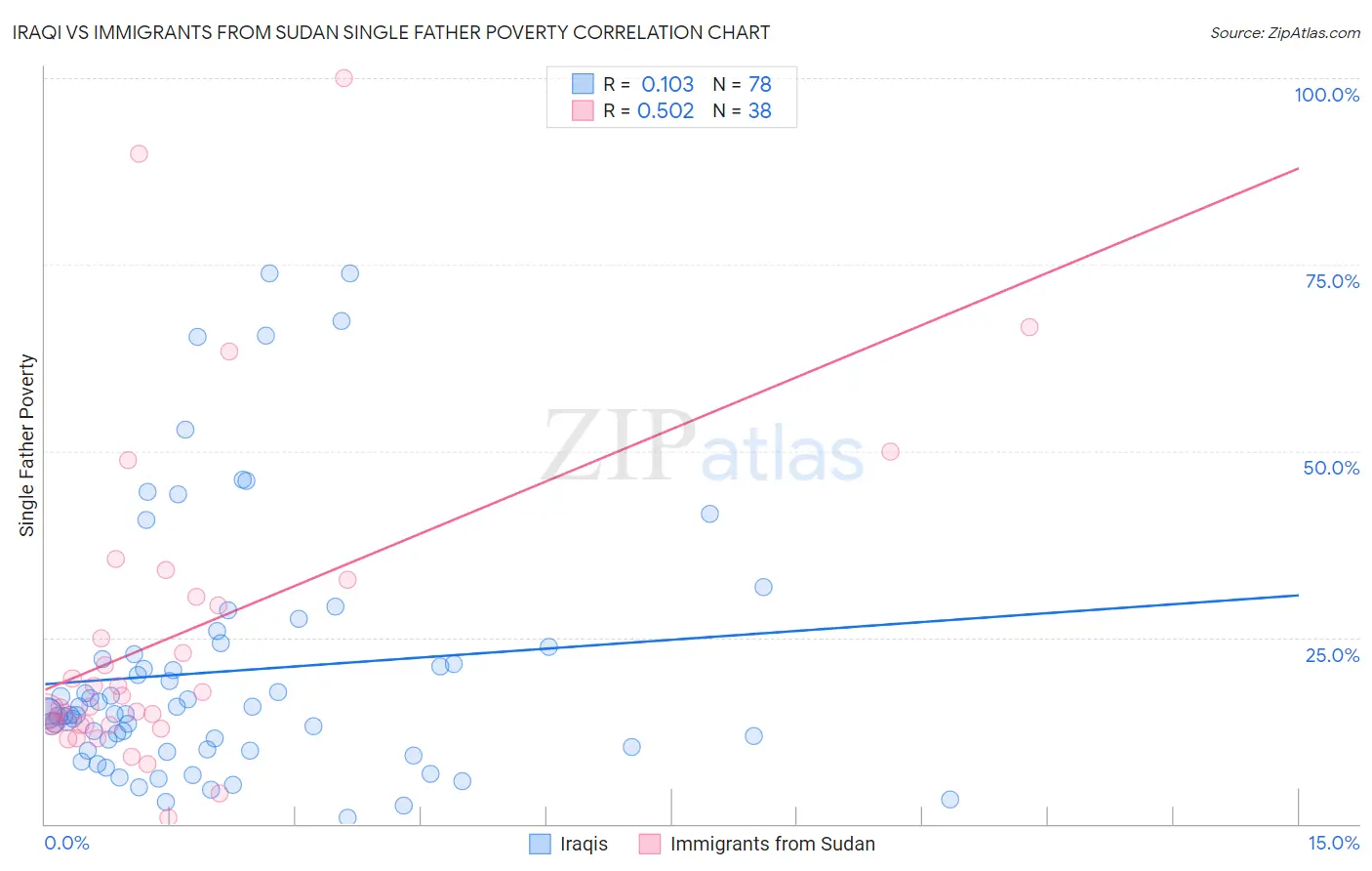 Iraqi vs Immigrants from Sudan Single Father Poverty
