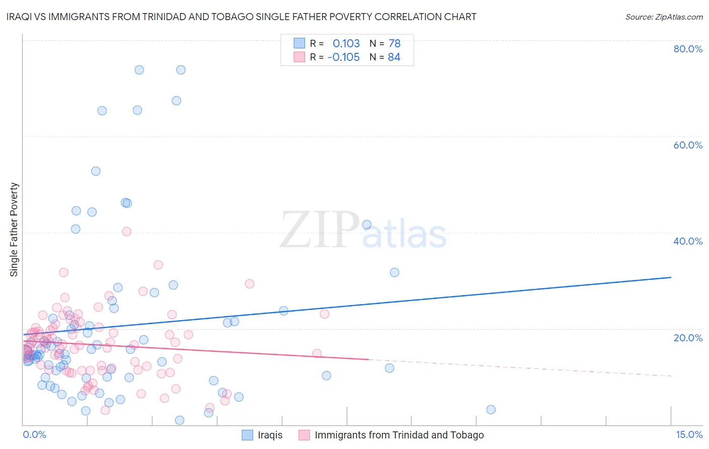 Iraqi vs Immigrants from Trinidad and Tobago Single Father Poverty