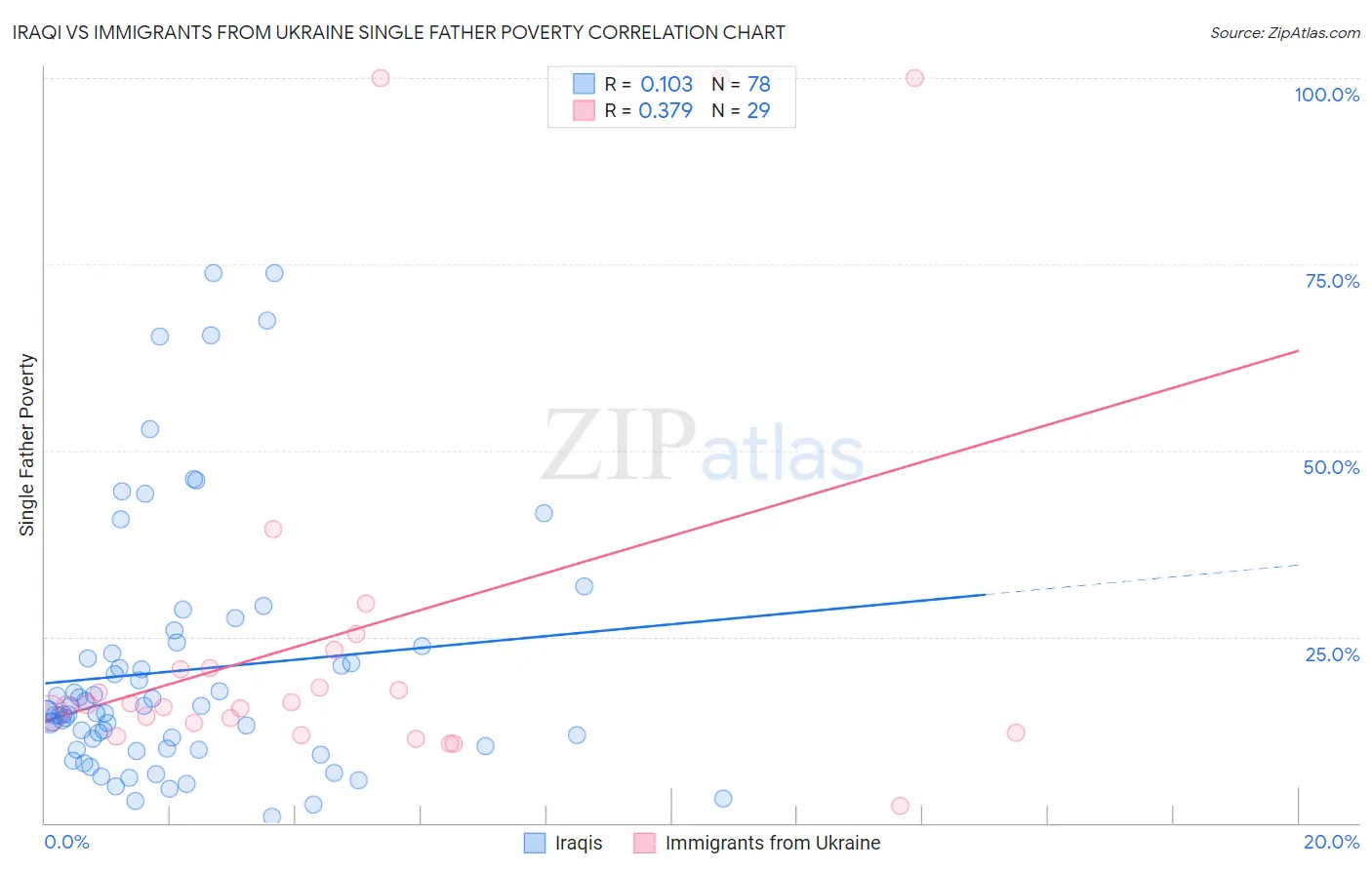 Iraqi vs Immigrants from Ukraine Single Father Poverty